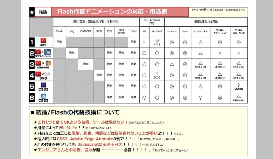 最終的にスムーズに動いたのは、EdgeAnimateとCSS3☆